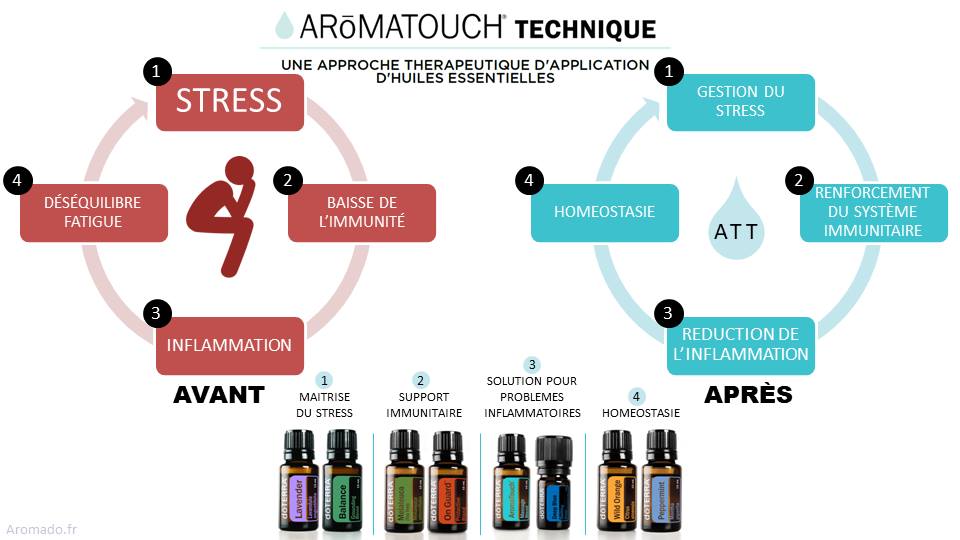 ATT schema avant apres